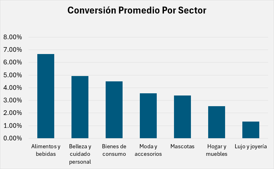 conversion promedio por sector